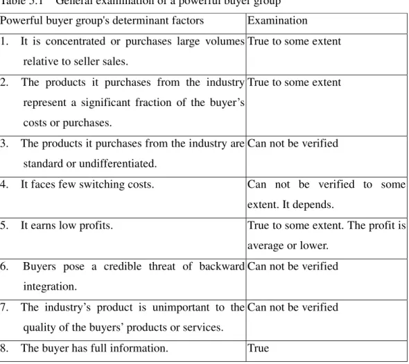 Table 5.1    General examination of a powerful buyer group  Powerful buyer group's determinant factors  Examination  1