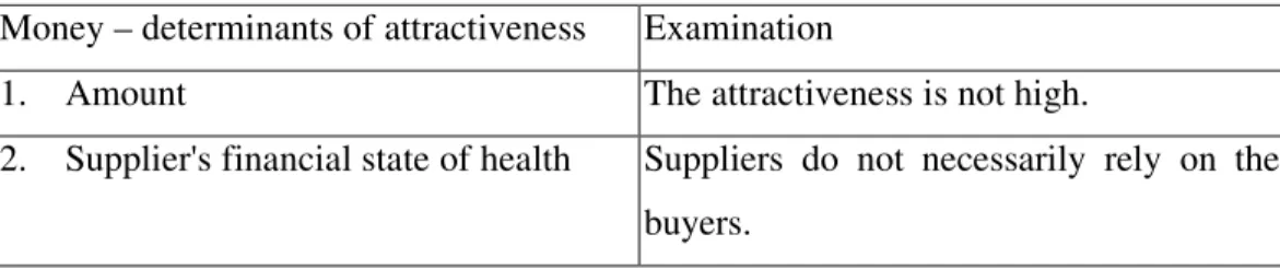 Table 5.2    Attractiveness of money to suppliers 