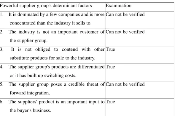 Table 5.3    General examination of a powerful supplier group  Powerful supplier group's determinant factors  Examination  1