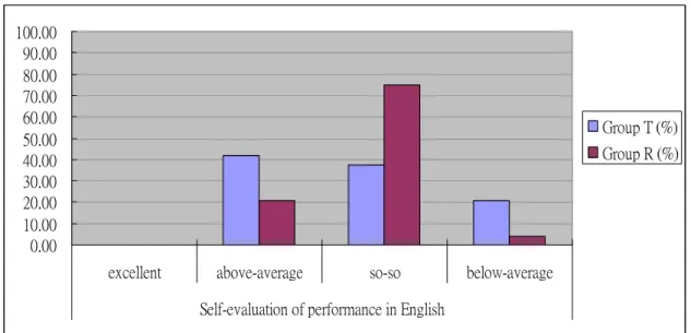 Figure 4. Participants’ Self-evaluation of Performance in English 