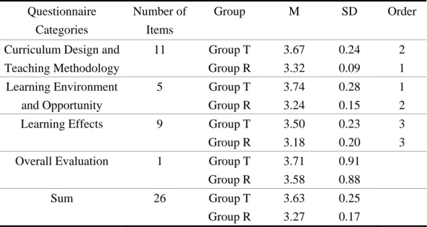 Table 13. Descriptive Statistics of Satisfaction Levels of different categories by Group  Questionnaire 
