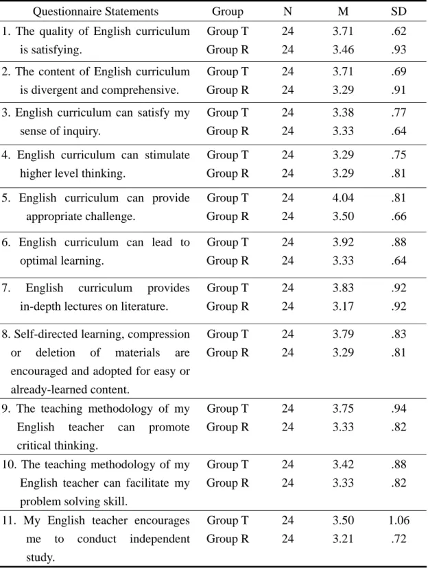 Table 14. Descriptive Statistics of Satisfaction Levels towards Curriculum Design and            Teaching Methodology by Group 