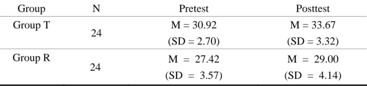 Table 1. Descriptive Statistics of the Pretest and the Posttest on Listening                  Comprehension 