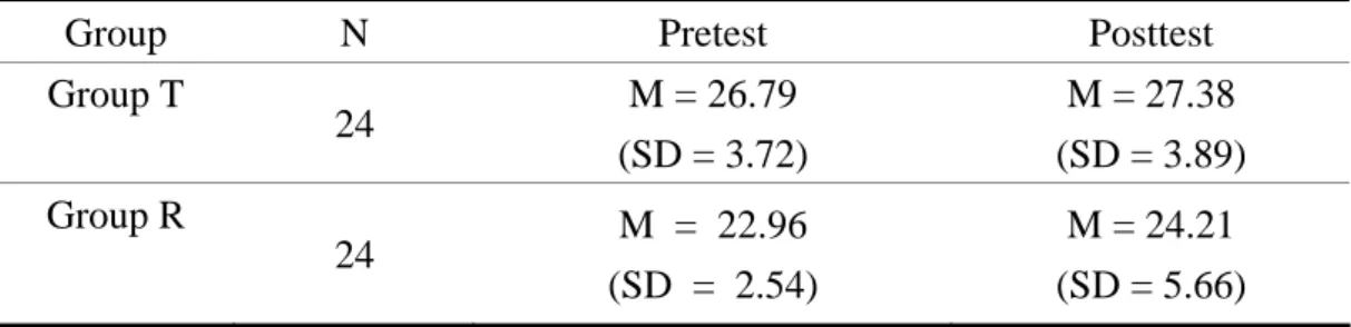 Table 3. Descriptive Statistics of the Pretest and the Posttest on Reading                  Comprehension 
