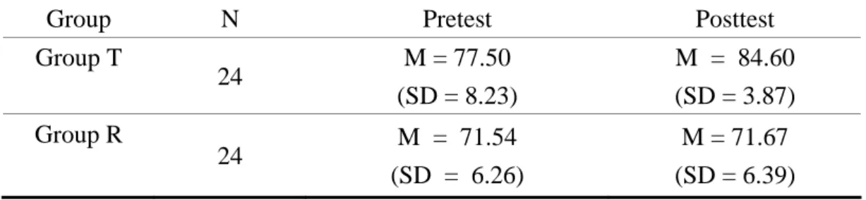 Table 5. Descriptive Statistics of the Pretest and the Posttest on Speaking Ability 