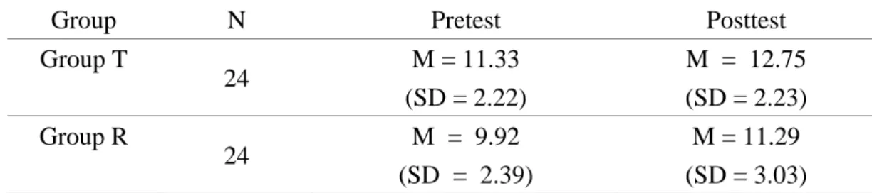 Table 12 shows descriptive statistics of participants’ performance of the pretest  and posttest on translation ability