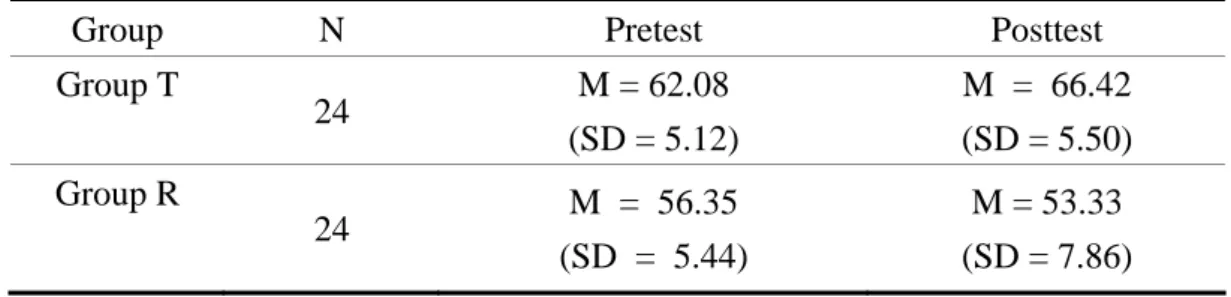 Table 11. Descriptive Statistics of the Pretest and the Posttest on Composition Ability 