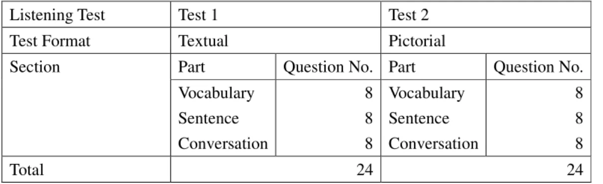 Table 3-2    Basic Structure of the Listening Tests 