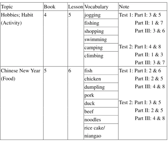 Table 3-4 Less Familiar Topics in the Tests   