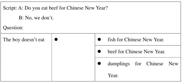 Table 3-7 A Sample Question in Part III of Test 1  Script: A: Do you eat beef for Chinese New Year? 