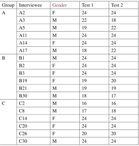 Table 3-9 Interviewees’ Scores on Listening Tests 