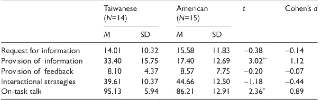 Table 4.  Comparison of interactional strategies used by Taiwanese and American mothers