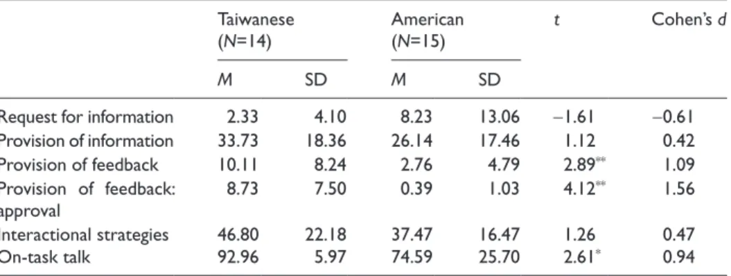Table 6.  Comparison of purposes of Taiwanese and American children’s talk
