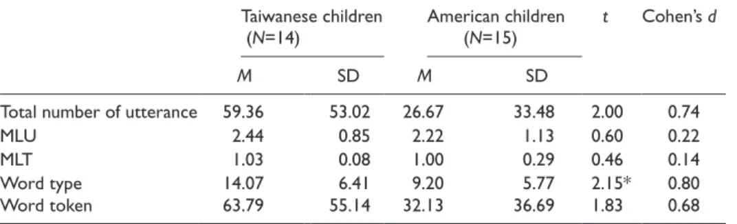 Table 2.  Comparison of Taiwanese and American children’s mean length of utterance (MLU), 