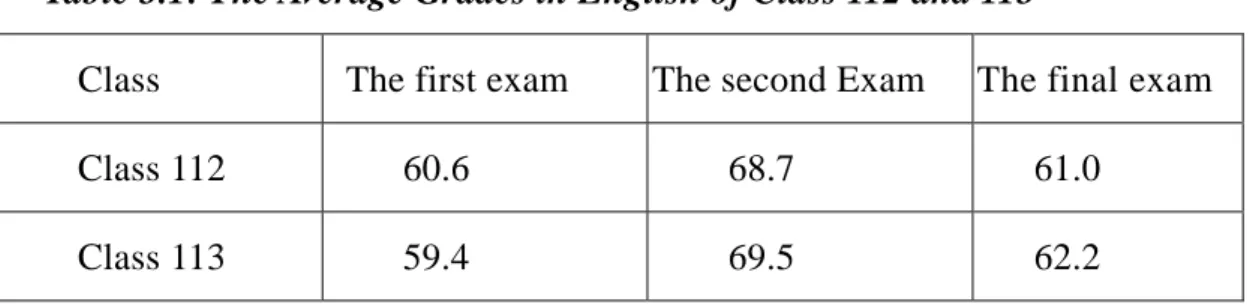 Table 3.1: The Average Grades in English of Class 112 and 113   