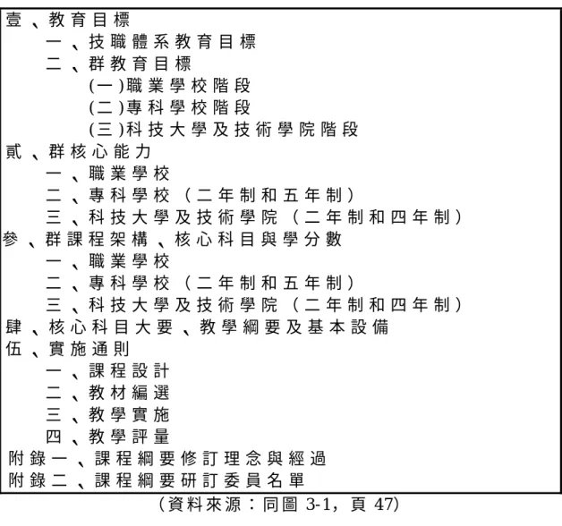 表 3 - 3   各 群 課 程 綱 要 草 案 架 構   壹 、 教 育 目 標   一 、 技 職 體 系 教 育 目 標   二 、 群 教 育 目 標   ( 一 ) 職 業 學 校 階 段   ( 二 ) 專 科 學 校 階 段   ( 三 ) 科 技 大 學 及 技 術 學 院 階 段   貳 、 群 核 心 能 力   一 、 職 業 學 校   二 、 專 科 學 校 （ 二 年 制 和 五 年 制 ）   三 、 科 技 大 學 及 技 術 學 院 （ 二 年 制 和 四 年 制 ） 