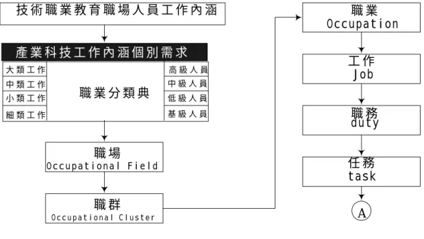 圖 3 - 1 1   技 職 教 育 行 業 分 析 課 程 發 展 模 式   （ 資 料 來 源 ： 同 圖 3-10， 頁 17-18）  A能力element技職教育職場人員工作關鍵能力能力組群教學目標相關文科 相關理科核心專門能力基礎進階 專精專精專精專精一級二級二級一級三級三級一級一級二級二級三級三級技 術 職 業 教 育 職 場 人 員 工 作 內 涵職 場O c c u p a t i o n a l   F i e l d職 群O c c u p a t i o n a l   C l 
