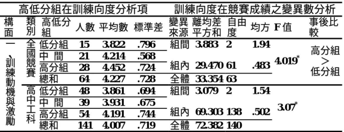 表 4-25 所示：    表 4-25  兩項競賽「競賽成績」在「訓練動機與激勵」上的執行差異分析  1.  兩項「競賽成績」表現在「訓練動機與激勵」執行程度上的變異 數分析結果由表 4-25 所示，全國技能競賽之 F 值為 4.02，P = .023  <.05，高中工科技藝競賽之 F 值為 3.07，P = .050 <.05，均達到顯 著水準，因此拒絕虛無假設。兩項不同競賽的「競賽成績」組別 在選手「訓練動機與激勵」上有顯著差異存在。  2