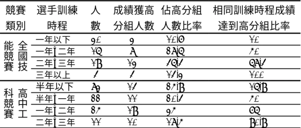 表 4-38  兩項競賽相同的訓練時程人數與競賽成績獲高分組人數的比率  (一)全國技能競賽選手不同的「訓練時程」在「競賽成績」上的影響 綜合分析  全國技能競賽不同的選手訓練時程，對競賽成績表現達到明顯差 異水準，表示選手訓練時程會顯著影響競賽成績。由表 4-36 兩項競賽 不同的訓練時程比較發現，全國技能競賽試題困難度較高，訓練內容 變化也較大，因此選手培訓時間相對的比較長。若欲達到競賽能力目 標，基本的訓練時程至少需時一年以上，因為訓練時程在一年以下， 競賽成績達到高分的機率只有 10%，若訓練時程超