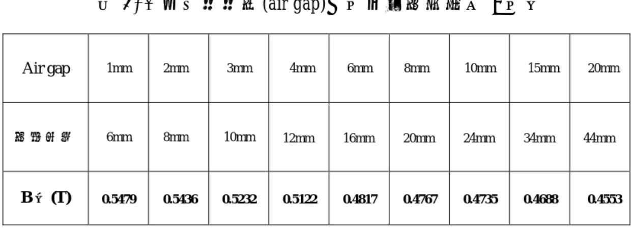 表 4-1 各空氣氣隙(air gap)下的平均磁通密度 B 的值  Air gap  1mm 2mm  3mm  4mm 6mm 8mm  10mm 15mm 20mm  磁鐵距離  6mm 8mm  10mm 12mm 16mm 20mm 24mm 34mm 44mm  B 值(T)  0.5479  0.5436 0.5232 0.5122 0.4817 0.4767 0.4735 0.4688  0.4553 由表 4-1 知，模擬出的 B 值符合空氣氣隙(air gap)愈小，磁通密度 B 就 愈