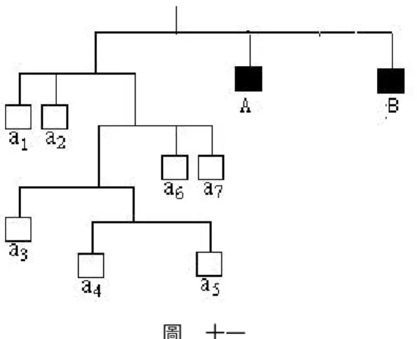 圖  十一  由題四的解答可以知道 (a 1 ,a 2 ,a 3 ,… ,a 7 )=  (6,5,3,4,2,7,1)，所以本題變成問“28=X+3X 2 ” 或  “28=X 2 +3X”的正整數解。很容易看出來 28=X+3X 2 沒有正整數解，而 28=X 2 +3X 恰有 一個正整數解。就是 X=4。  題十
