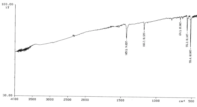 圖 3-5 (C) 碳六十之 IR 圖      Fig.3-5 (C) IR spectra of C 60