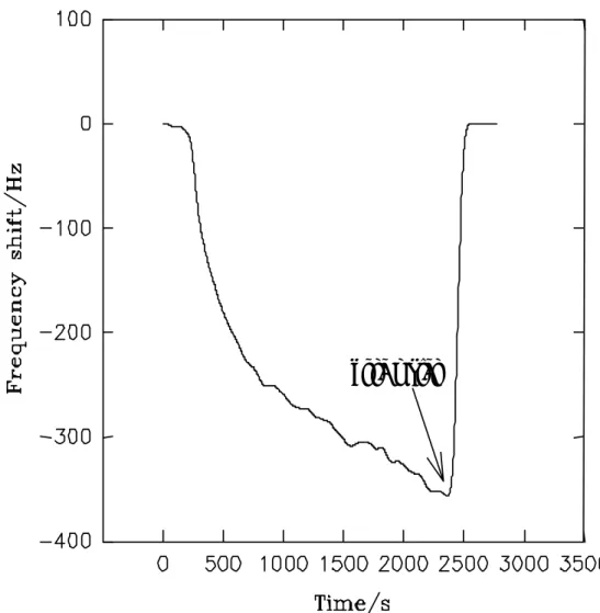 圖 3-9  碳六十/Anti-IgG 抗體石英壓電感測器對抗原感測之可逆訊號  Fig.3-9 Reversible response of C 60 /anti-human IgG coated PZ sensor at 