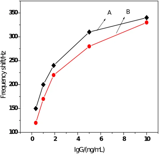 圖 3-11 碳六十/Anti-IgG 抗體 /BSA 及碳六十/Anti-IgG 抗體石英晶 片對於 IgG 抗體感測訊號的比較 
