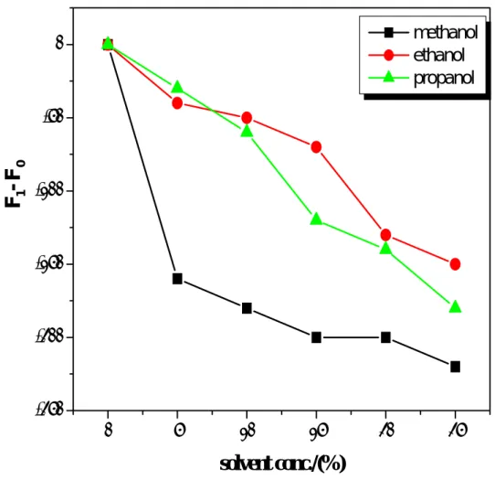 圖 3-25 於不同濃度的甲醇、乙醇、丙醇的存在下，碳六十/Anti-IgG 抗體石英壓電感測器頻率變化情形 