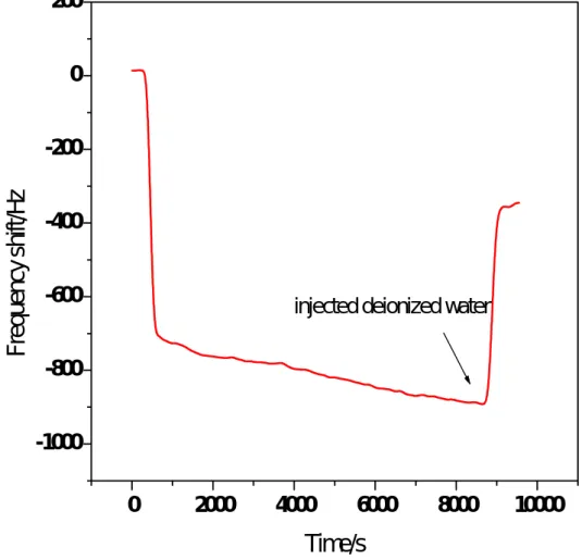 圖 3-30 碳六十塗佈壓電晶體對麥膠蛋白感測之不可逆吸附訊號  Fig.3-30 Irreversible response curve of gliadin with C 60  coated (1.4µg)PZ 