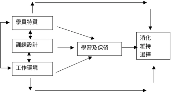 圖 2-2-2：訓練轉移架構圖(一)  學員之所以把學到的知識或技能在工作上有所取捨，一方面是因為受到學員 特質的影響（如主動或被動，認真或應付）；另一方面更是受到工作環境的限制 （如主管或同仁對訓練的態度、文化等）如下圖 2-2-3，經過這種影響之下的選 擇之後，訓練的應用及效果打了折扣。因此，要講求訓練效果是身為教育訓練工 作者對訓練的轉移過程及其內容所重視的。  圖 2-2-3：訓練轉移架構圖（二）  然而，教育訓練的本質仍為學習，學習則要靠教學者和學習者間由不同的溝 通媒介來達成資訊交流和資源共享之