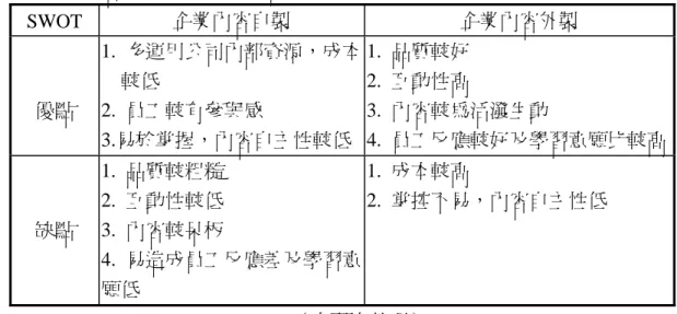 表 5-1-4：內容自製外製的優缺點比較  SWOT  企業內容自製  企業內容外製  優點  1.  多運用公司內部資源，成本較低 2.  員工較有參與感  3.易於掌握，內容自主性較低 1