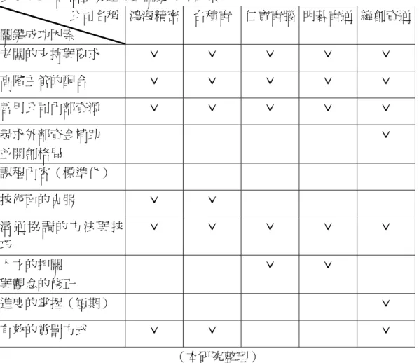 表 5-4-1：評估企業達成之關鍵成功因素                        公司名稱  關鍵成功因素  鴻海精密 台積電  仁寶電腦 明碁電通  緯創資通  老闆的支持與要求  ˇ  ˇ  ˇ  ˇ  ˇ  高階主管的配合  ˇ  ˇ  ˇ  ˇ  ˇ  善用公司內部資源  ˇ  ˇ  ˇ  ˇ  ˇ  尋求外部資金補助  並開創格局  ˇ  課程內容（標準化）  技術面的克服  ˇ  ˇ  溝 通 協 調 的 方 法 與 技 巧  ˇ  ˇ  ˇ  ˇ  ˇ  人才的把關  與觀念的修正  