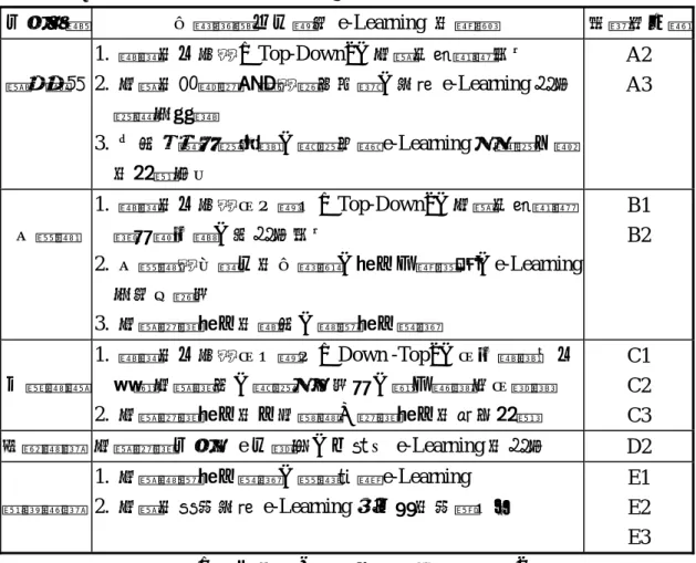 表 5-1-2：企業組織文化對其 e-Learning  的影響  公司名稱  企業組織文化對其 e-Learning  的影響  受訪者代號 鴻海精密  1.  管理的方式是（Top-Down） ，老闆直接傳達命令  2