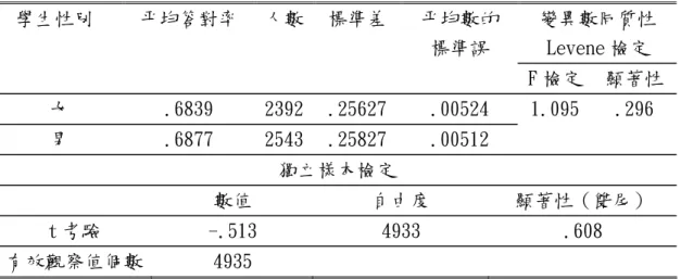 表 3-7 不同性別的理化選擇題答對率之獨立樣本 t 考驗分析表範例  變異數同質性  Levene 檢定 學生性別 平均答對率  人數標準差平均數的 標準誤  F 檢定  顯著性 女  .6839  2392 .25627 .00524  男  .6877  2543 .25827 .00512  1.095  .296  獨立樣本檢定  數值  自由度  顯著性（雙尾）  t 考驗  -.513  4933  .608  有效觀察值個數  4935  *p＜.05 