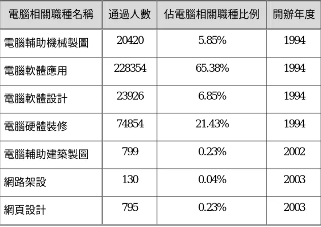 表 1-1  職訓局電腦類科檢定通過人數及其比例表  電腦相關職種名稱  通過人數 佔電腦相關職種比例  開辦年度 電腦輔助機械製圖  20420 5.85%  1994  電腦軟體應用  228354 65.38%  1994  電腦軟體設計  23926 6.85%  1994  電腦硬體裝修  74854 21.43%  1994  電腦輔助建築製圖  799 0.23% 2002  網路架設  130 0.04% 2003  網頁設計  795 0.23% 2003  由表 1-1 中可看出， 「電