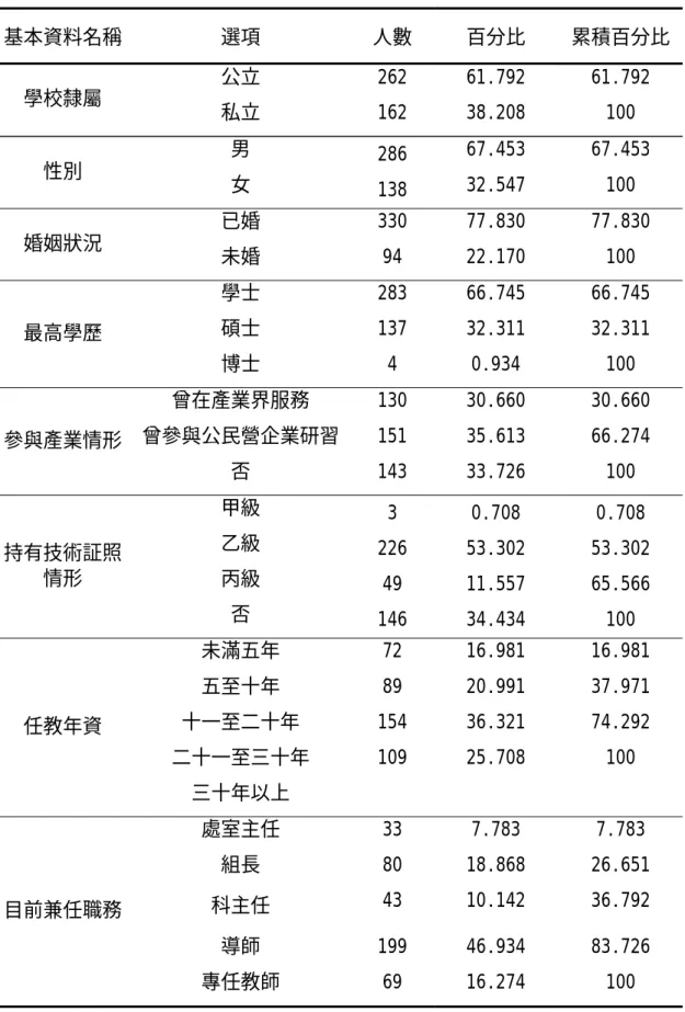 表 4-1-1 高職教育變革中技職教師個人背景基本資料分析表  基本資料名稱 選項  人數  百分比  累積百分比 公立 262  61.792  61.792  學校隸屬  私立 162  38.208  100  男  286  67.453 67.453  性別  女  138  32.547 100  已婚 330  77.830  77.830  婚姻狀況  未婚 94  22.170  100  學士 283  66.745  66.745  碩士 137  32.311  32.311  最高