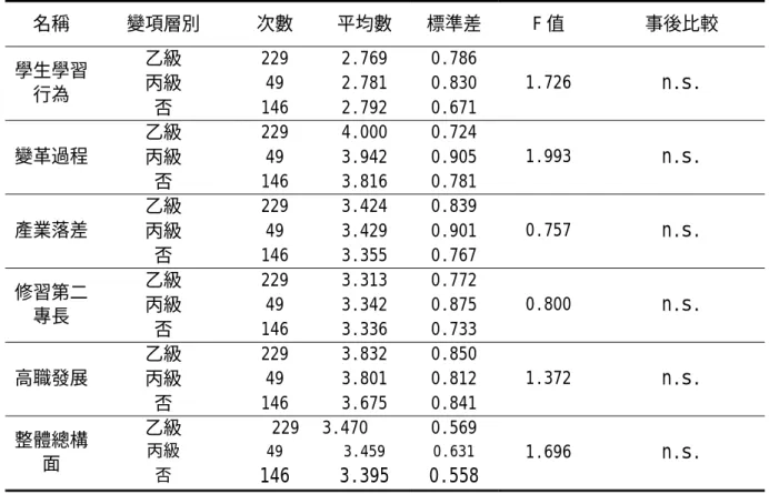 表 4-4-6 持有証照變項對高職教育變革中教師工作壓力單因子變異數分析摘要 表及事後比較表  名稱 變項層別 次數  平均數  標準差 F 值  事後比較  乙級 229  2.769  0.786  丙級 49  2.781  0.830 學生學習 行為  否 146  2.792  0.671  1.726  n.s