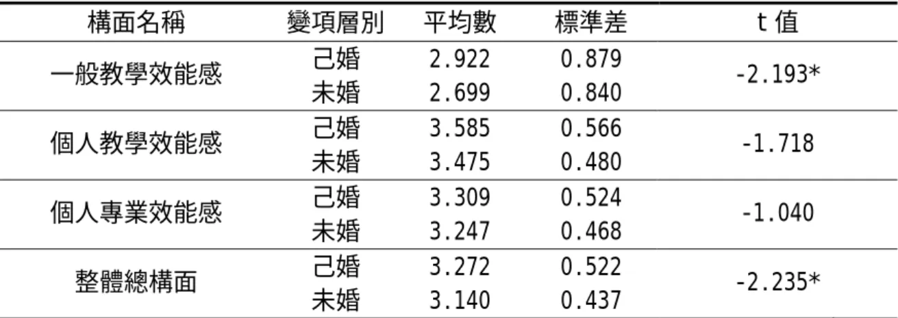 表 4-5-3 婚姻變項在高職教育變革中技職教師效能感之獨立樣本 t 考驗摘要表  構面名稱 變項層別 平均數  標準差  t 值  己婚 2.922 0.879  一般教學效能感  未婚 2.699 0.840  -2.193*  己婚 3.585 0.566  個人教學效能感  未婚 3.475 0.480  -1.718  己婚 3.309 0.524  個人專業效能感  未婚 3.247 0.468  -1.040  己婚 3.272 0.522  整體總構面  未婚 3.140 0.437  -2