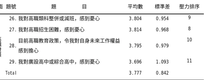 表 4-2-5「高職發展」構面各題項工作壓力之平均數及標準差摘要表  構面 題號  題          目  平均數  標準差  壓力排序  26. 我對高職類科整併或減班，感到憂心  3.804  0.954  9  27