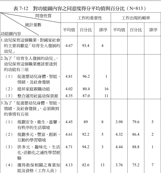 表 7-10  調查對象目前任職機構分佈人數與百分比（N=813）  分佈情形  統計量數  托兒所  幼稚園  安親班  其他兒福 相關機構  總數  人數 334  296  115  68  813  百分比（%）  41.08 36.41 14.15  8.36  100  表 7-11  調查對象擔任現職年資分佈人數與百分比（N=813）  分佈情形  統計量數  一年以下  一至三年 三至五年 五至十年 十年以上  總數  人數  27  376 214  92 104 813  百分比（%） 