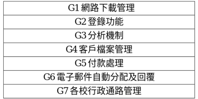 表 3-7 CRM 系統功能對照表(資料來源：本研究)   G1 網路下載管理    G2 登錄功能    G3 分析機制  G4 客戶檔案管理  G5 付款處理  G6 電子郵件自動分配及回覆  G7 各校行政通路管理 
