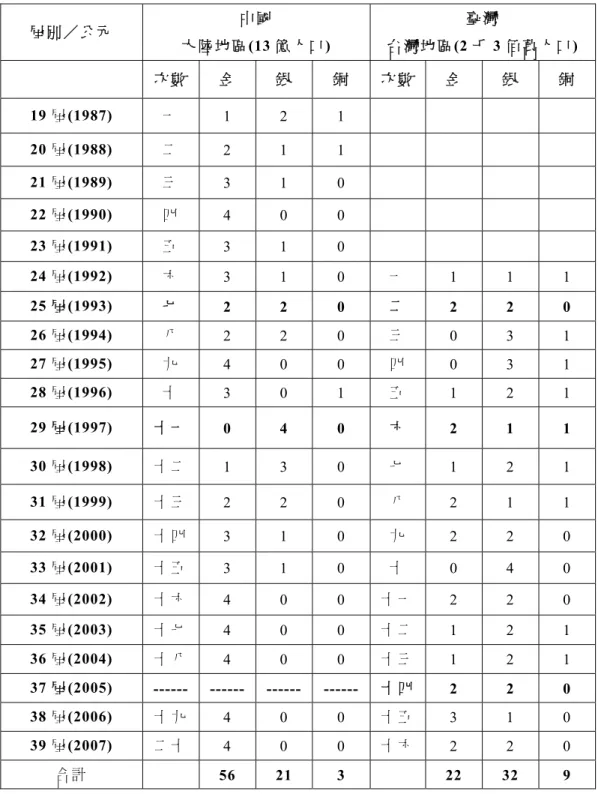 表 4.、 中 華 民 族 的 兩 個政 治 實 體 成績 比 較   屆 別 ／ 公 元 中 國 大 陸 地 區 (13 億 人 口 )  臺 灣台 灣 地 區 (2 千 3 佰 萬 人 口 )  次 數 金 銀 銅 次 數 金 銀 銅 19 屆(1987)  一 1 2 1      20 屆(1988)  二 2 1 1      21 屆(1989)  三 3 1 0      22 屆(1990)  四 4 0 0      23 屆(1991)  五 3 1 0      24 屆(1992) 