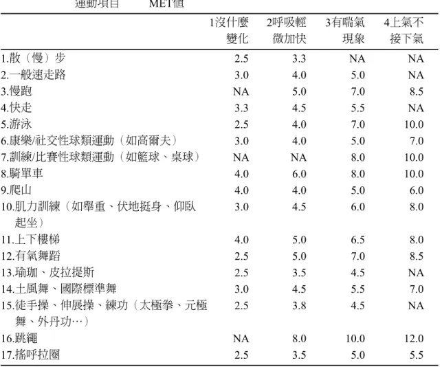 表 1　運動種類及其自覺呼吸程度與MET之關係列表 運動項目 MET值 1沒什麼  2呼吸輕  3有喘氣  4上氣不 變化 微加快 現象 接下氣 1.散（慢）步  2.5  3.3  NA  NA 2.一般速走路  3.0  4.0  5.0  NA 3.慢跑  NA  5.0  7.0  8.5 4.快走  3.3  4.5  5.5  NA 5.游泳  2.5  4.0  7.0  10.0 6.康樂/社交性球類運動（如高爾夫）  3.0  4.0  5.0  7.0 7.訓練/比賽性球類運動（如籃球、