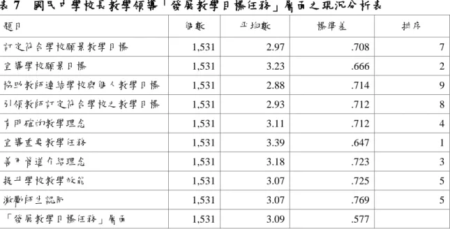 表 7    國民中學校長教學領導「發展教學目標任務」層面之現況分析表  題目  個數  帄均數  標準差  排序  訂定符合學校願景教學目標  1,531  2.97  .708  7  宣導學校願景目標  1,531  3.23  .666  2  協助教師連結學校與個人教學目標  1,531  2.88  .714  9  引領教師訂定符合學校之教學目標  1,531  2.93  .712  8  有明確的教學理念  1,531  3.11  .712  4  宣導重要教學任務  1,531  3.