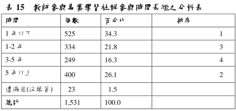 表 15    教師參與專業學習社群參與時間長短之分析表  時間  個數  百分比  排序  1 年以下  525  34.3  1  1-2 年  334  21.8  3  3-5 年  249  16.3  4  5 年以上  400  26.1  2  遺漏值(沒填答)  23      1.5  總計  1,531  100.0  5.國民中學教師專業學習社群運作方式      國民中學教師專業學習社群運作方式計有學校任務與計畫、協同備課、教學 觀摩與回饋、同儕省思對話、建立專業檔案、發展新課程（