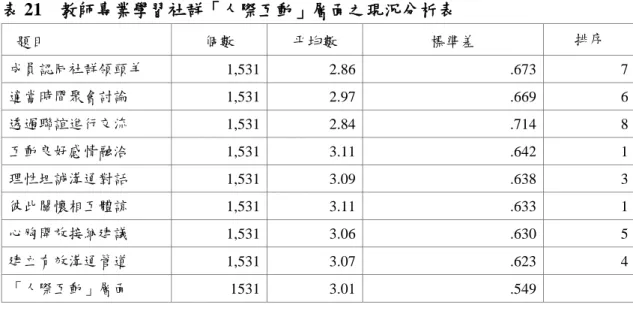 表 21    教師專業學習社群「人際互動」層面之現況分析表   題目  個數  帄均數  標準差  排序  成員認同社群領頭羊  1,531  2.86  .673  7  適當時間聚會討論  1,531  2.97  .669  6  透過聯誼進行交流  1,531  2.84  .714  8  互動良好感情融洽  1,531  3.11  .642  1  理性坦誠溝通對話  1,531  3.09  .638  3  彼此關懷相互體諒  1,531  3.11  .633  1  心胸開放接納建議