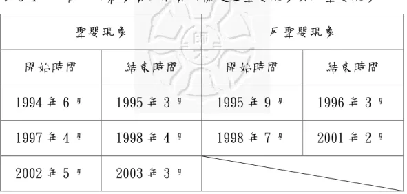 表 3-1：取自中央氣象局的網頁所標定之聖嬰現象與反聖嬰現象  聖嬰現象  反聖嬰現象  開始時間  結束時間  開始時間  結束時間  1994 年 6 月  1995 年 3 月  1995 年 9 月  1996 年 3 月  1997 年 4 月  1998 年 4 月  1998 年 7 月  2001 年 2 月  2002 年 5 月  2003 年 3 月  其標定的依據為：取北緯 5 度至南緯 5 度，西經 120 度至西經 170 度範圍，即 Nino3.4 之海溫變化，作為量度聖嬰現象