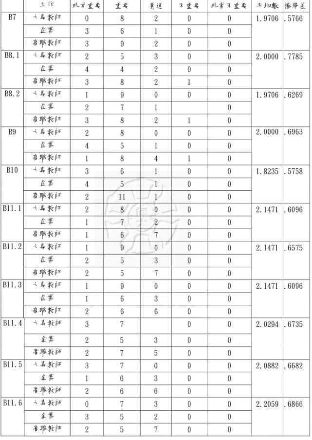 表 4.3 文書處理統計表(續)  工作  非常重要  重要  普通  不重要  非常不重要  平均數  標準差  大專教師  0  8  2  0  0  企業  3  6  1  0  0 B7  高職教師  3  9  2  0  0  1.9706  .5766  大專教師  2  5  3  0  0  企業  4  4  2  0  0 B8.1  高職教師  3  8  2  1  0  2.0000  .7785  大專教師  1  9  0  0  0  企業  2  7  1  0 B8