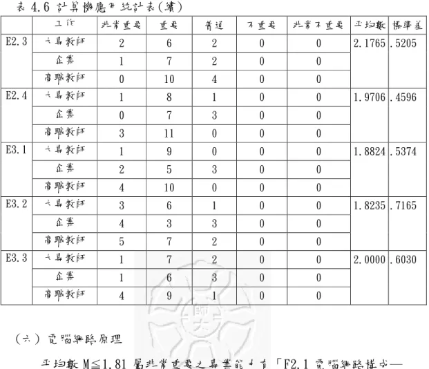 表 4.6 計算機應用統計表(續)  工作  非常重要  重要  普通  不重要  非常不重要  平均數 標準差  大專教師  2  6  2  0  0  企業  1  7  2  0  0 E2.3  高職教師  0  10  4  0  0  2.1765  .5205  大專教師  1  8  1  0  0  企業  0  7  3  0  0 E2.4  高職教師  3  11  0  0  0  1.9706  .4596  大專教師  1  9  0  0  0  企業  2  5  3  